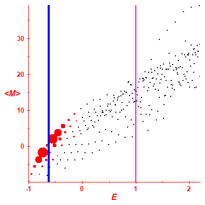 Peres lattice <M>